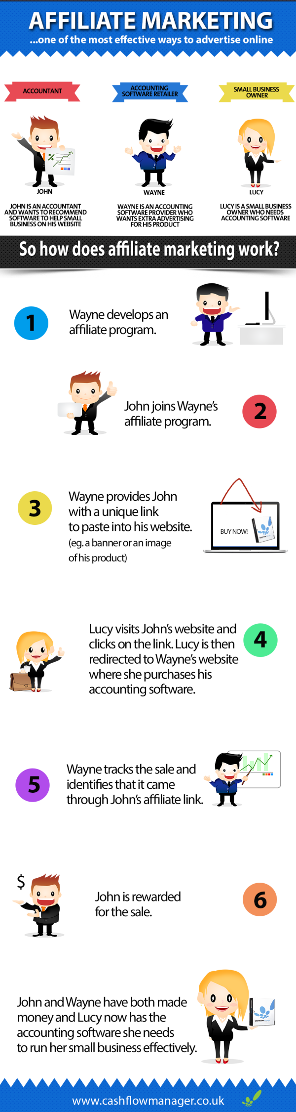 how affiliate marketing works